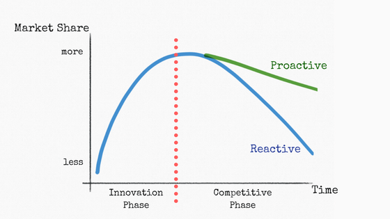 Proactive vs. Reactive