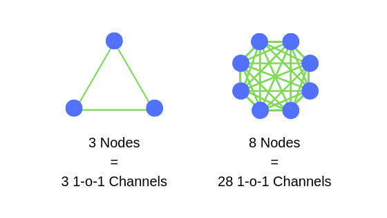 3 nodes = 3 1-o-1 channels