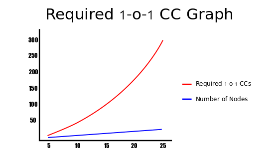completed graph cc requirement plot