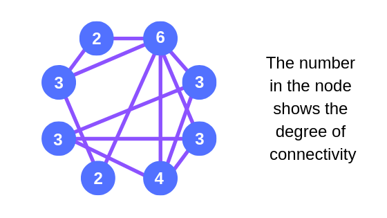 degree of connectivity