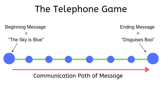 the telephone game